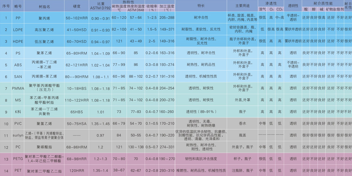 常用塑胶材料物性表